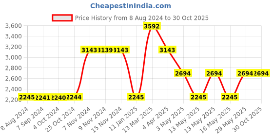 tatacliq.com Baggit Red Solid Large Handbag baggit Price History Graph from 8 Aug 2024 to 30 Oct 2025