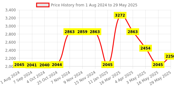 tatacliq.com Baggit Red Solid Large Handbag baggit Price History Graph from 1 Aug 2024 to 29 May 2025