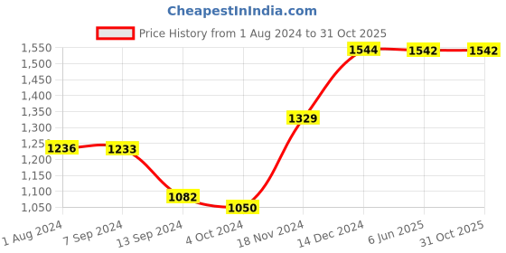 tatacliq.com Baggit Red Solid Large Handbag baggit Price History Graph from 1 Aug 2024 to 31 Oct 2025