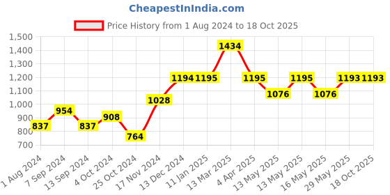 tatacliq.com Baggit Red Solid Large Hobo Handbag baggit Price History Graph from 1 Aug 2024 to 15 Oct 2025