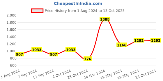 tatacliq.com Baggit Red Solid Large Hobo Shoulder Bag baggit Price History Graph from 1 Aug 2024 to 12 Oct 2025