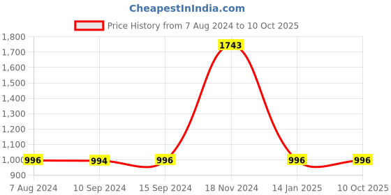 tatacliq.com Baggit Red Solid Large Tote Handbag baggit Price History Graph from 7 Aug 2024 to 9 Oct 2025