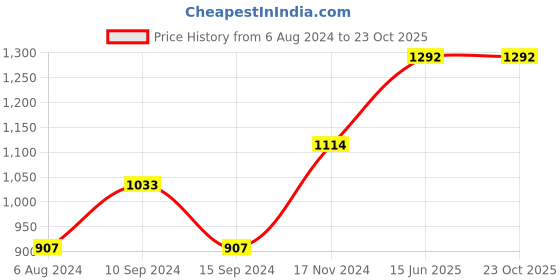 tatacliq.com Baggit Red Solid Large Tote Handbag baggit Price History Graph from 6 Aug 2024 to 23 Oct 2025