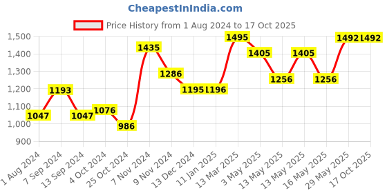 tatacliq.com Baggit Red Solid Medium Bowler Bag baggit Price History Graph from 1 Aug 2024 to 16 Oct 2025