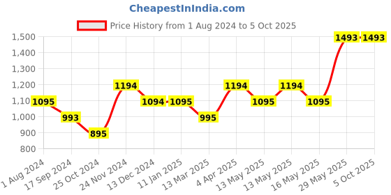 tatacliq.com Baggit Red Solid Medium Bowler Bag baggit Price History Graph from 1 Aug 2024 to 5 Oct 2025