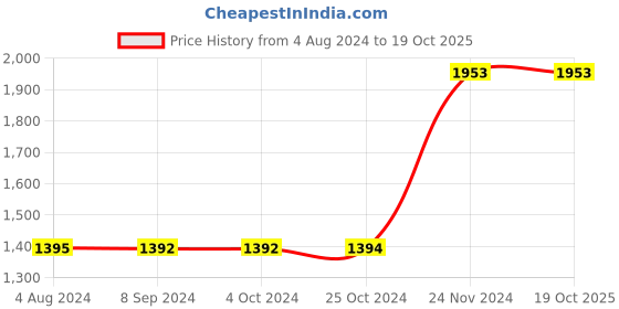 tatacliq.com Baggit Red Solid Medium Bowler Handbag baggit Price History Graph from 4 Aug 2024 to 19 Oct 2025