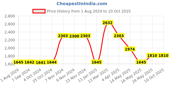 tatacliq.com Baggit Red Solid Medium Handbag baggit Price History Graph from 1 Aug 2024 to 9 Oct 2025