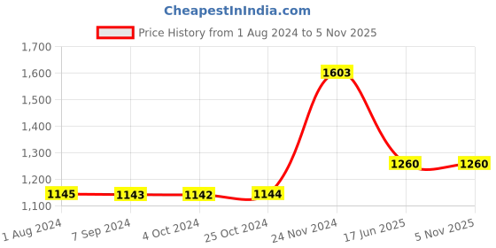 tatacliq.com Baggit Red Solid Medium Handbag baggit Price History Graph from 1 Aug 2024 to 5 Nov 2025