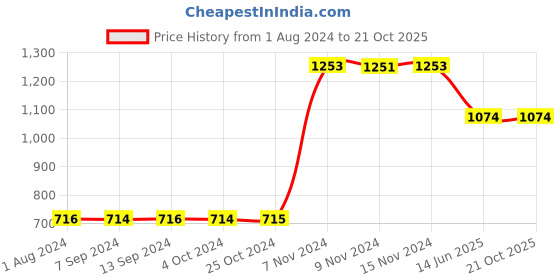 tatacliq.com Baggit Red Solid Medium Handbag baggit Price History Graph from 1 Aug 2024 to 20 Oct 2025