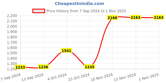 tatacliq.com Baggit Red Solid Medium Handbag baggit Price History Graph from 7 Sep 2024 to 1 Nov 2025