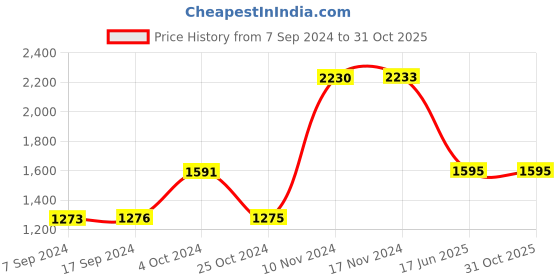 tatacliq.com Baggit Red Solid Medium Handbag baggit Price History Graph from 7 Sep 2024 to 31 Oct 2025