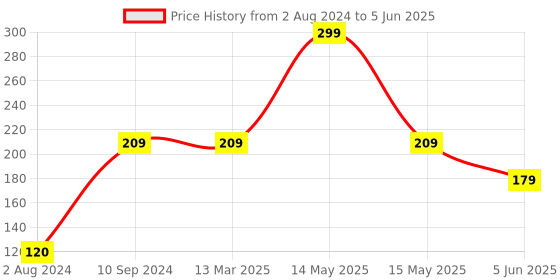 tatacliq.com Baggit Red Solid Medium Pouch baggit Price History Graph from 2 Aug 2024 to 5 Jun 2025