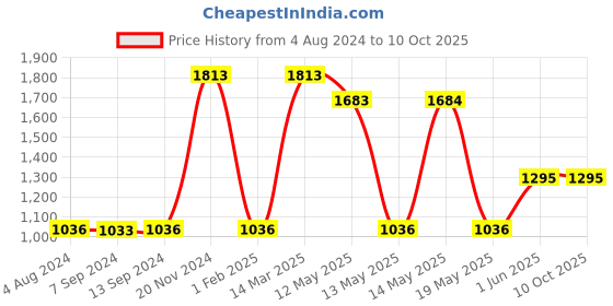 tatacliq.com Baggit Red Solid Medium Satchel Handbag baggit Price History Graph from 4 Aug 2024 to 9 Oct 2025