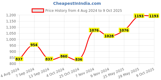 tatacliq.com Baggit Red Solid Medium Sling Bag baggit Price History Graph from 4 Aug 2024 to 9 Oct 2025