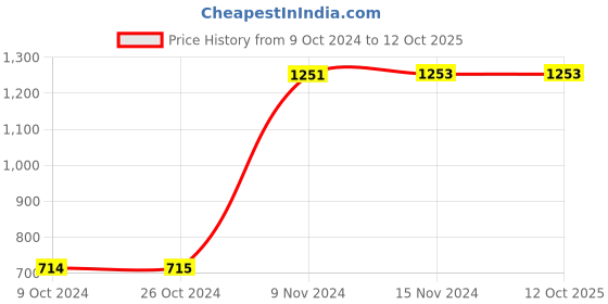 tatacliq.com Baggit Red Solid Medium Sling Bag baggit Price History Graph from 9 Oct 2024 to 12 Oct 2025