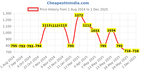 tatacliq.com Baggit Red Solid Medium Sling Handbag baggit Price History Graph from 1 Aug 2024 to 30 Nov 2025