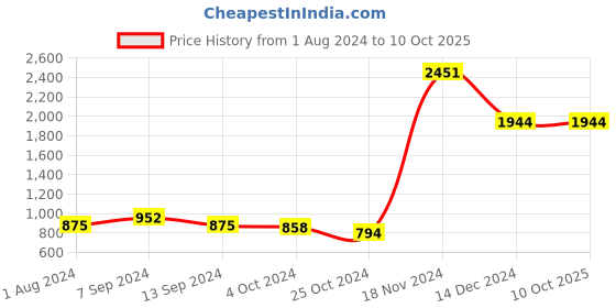 tatacliq.com Baggit Red Solid Medium Sling Handbag baggit Price History Graph from 1 Aug 2024 to 9 Oct 2025