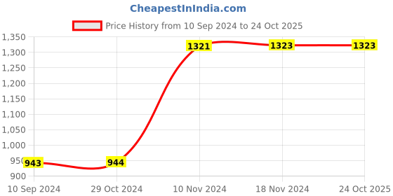 tatacliq.com Baggit Red Solid Medium Sling Handbag baggit Price History Graph from 10 Sep 2024 to 23 Oct 2025
