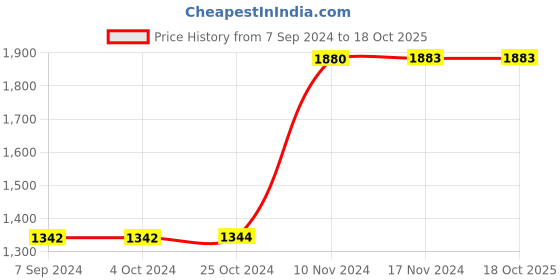 tatacliq.com Baggit Red Solid Medium Sling Handbag baggit Price History Graph from 7 Sep 2024 to 18 Oct 2025
