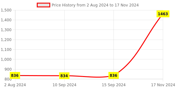 tatacliq.com Baggit Red Solid Medium Tote baggit Price History Graph from 2 Aug 2024 to 17 Nov 2024