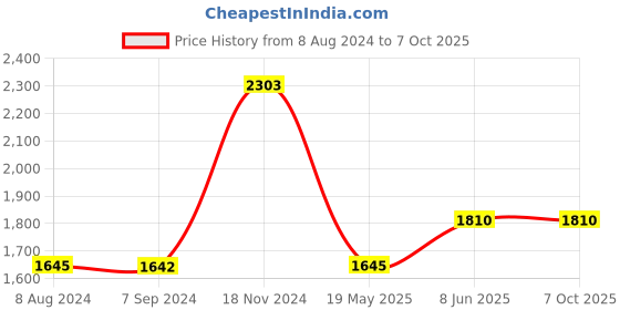 tatacliq.com Baggit Red Solid Medium Tote Handbag baggit Price History Graph from 8 Aug 2024 to 7 Oct 2025