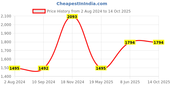 tatacliq.com Baggit Red Solid Medium Tote Handbag baggit Price History Graph from 2 Aug 2024 to 14 Oct 2025