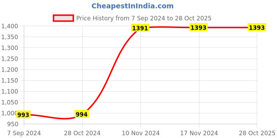 tatacliq.com Baggit Red Solid Medium Totes Handbag baggit Price History Graph from 7 Sep 2024 to 27 Oct 2025
