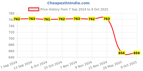 tatacliq.com Baggit Red Solid Small Cross Body Bag baggit Price History Graph from 7 Sep 2024 to 8 Oct 2025
