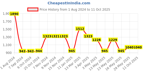 tatacliq.com Baggit Red Solid Small Cross Body Bag baggit Price History Graph from 1 Aug 2024 to 10 Oct 2025