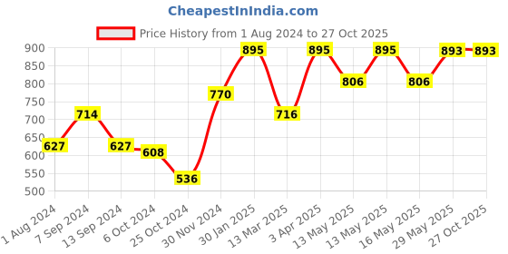 tatacliq.com Baggit Red Solid Small Cross Body Bag baggit Price History Graph from 1 Aug 2024 to 27 Oct 2025