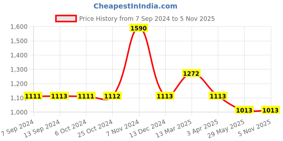 tatacliq.com Baggit Red  Solid Small Cross Body Bag baggit Price History Graph from 7 Sep 2024 to 5 Nov 2025