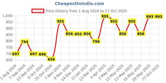 tatacliq.com Baggit Red Solid Small Cross Body Bag baggit Price History Graph from 1 Aug 2024 to 27 Oct 2025