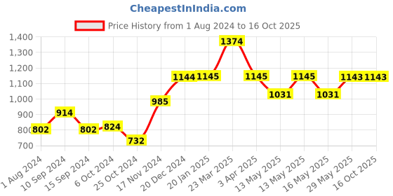 tatacliq.com Baggit Red Solid Small Cross Body Bag baggit Price History Graph from 1 Aug 2024 to 14 Oct 2025