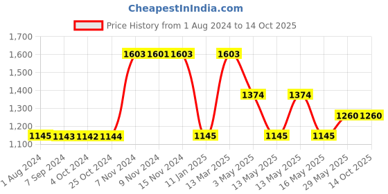 tatacliq.com Baggit Red Solid Small Handbag baggit Price History Graph from 1 Aug 2024 to 13 Oct 2025