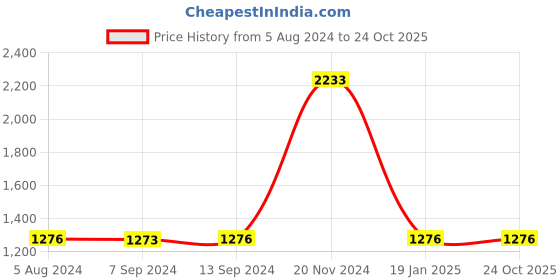 tatacliq.com Baggit Red Solid Small Satchel Handbag baggit Price History Graph from 5 Aug 2024 to 23 Oct 2025