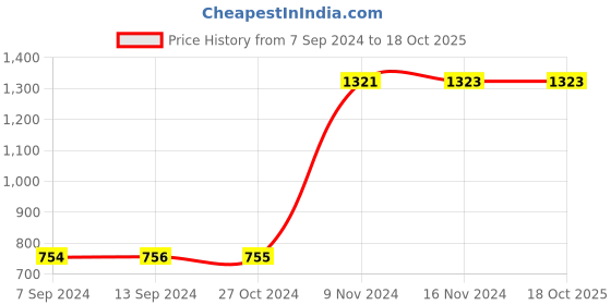 tatacliq.com Baggit Red Solid Small Satchel Handbag baggit Price History Graph from 7 Sep 2024 to 18 Oct 2025