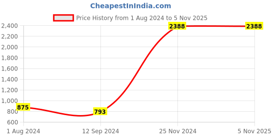 tatacliq.com Baggit Red Solid Small Sling Handbag baggit Price History Graph from 1 Aug 2024 to 5 Nov 2025