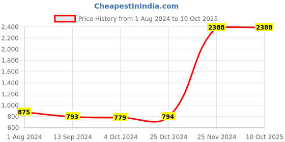 tatacliq.com Baggit Red Solid Small Sling Handbag baggit Price History Graph from 1 Aug 2024 to 9 Oct 2025