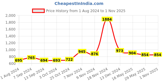 tatacliq.com Baggit Red Solid Small Sling Handbag baggit Price History Graph from 1 Aug 2024 to 31 Oct 2025