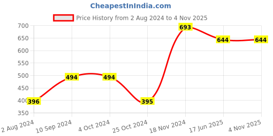 tatacliq.com Baggit Red Solid Small Sling Handbag baggit Price History Graph from 2 Aug 2024 to 3 Nov 2025