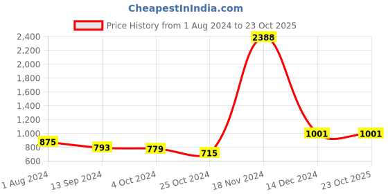 tatacliq.com Baggit Red Solid Small Sling Handbag baggit Price History Graph from 1 Aug 2024 to 23 Oct 2025