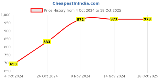 tatacliq.com Baggit Red Solid Small Sling Handbag baggit Price History Graph from 4 Oct 2024 to 18 Oct 2025