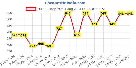 tatacliq.com Baggit Red Solid Wallet for Women baggit Price History Graph from 1 Aug 2024 to 9 Oct 2025