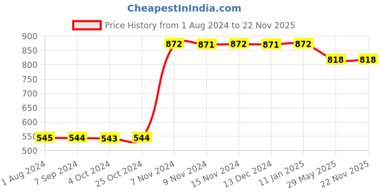 tatacliq.com Baggit Red Solid Wallet for Women baggit Price History Graph from 1 Aug 2024 to 22 Nov 2025