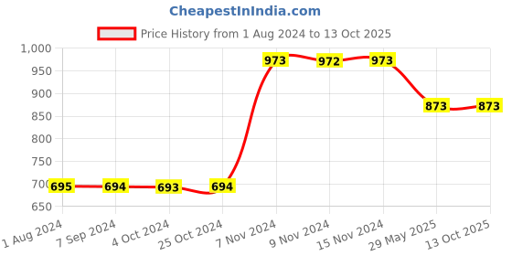 tatacliq.com Baggit Red Solid Wallet for Women baggit Price History Graph from 1 Aug 2024 to 13 Oct 2025