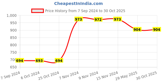 tatacliq.com Baggit Red Solid Wallet for Women baggit Price History Graph from 7 Sep 2024 to 30 Oct 2025