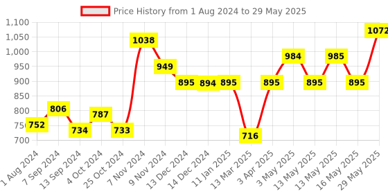 tatacliq.com Baggit Red Solid Zip Around Wallet for Women baggit Price History Graph from 1 Aug 2024 to 29 May 2025