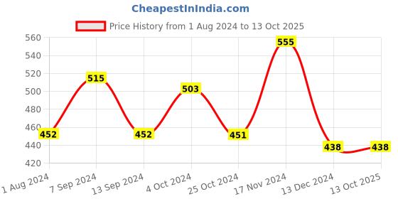 tatacliq.com Baggit Red Textured Bi-Fold Wallet for Women baggit Price History Graph from 1 Aug 2024 to 12 Oct 2025