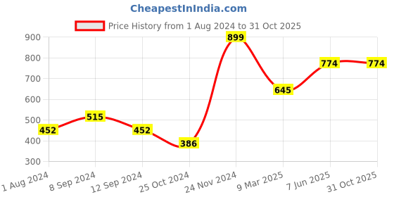tatacliq.com Baggit Red Textured Bi-Fold Wallet for Women baggit Price History Graph from 1 Aug 2024 to 31 Oct 2025