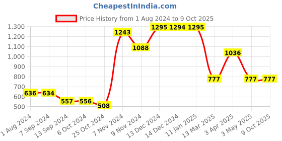 tatacliq.com Baggit Red Textured Large Cross Body Bag baggit Price History Graph from 1 Aug 2024 to 7 Oct 2025
